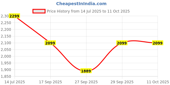myntra.com H&M Seamless Light Shape Body h&m Price History Graph from 14 Jul 2025 to 11 Oct 2025