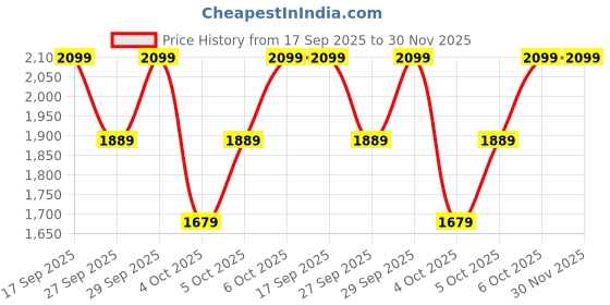 myntra.com H&M Seamless Light Shape Body h&m Price History Graph from 17 Sep 2025 to 30 Nov 2025