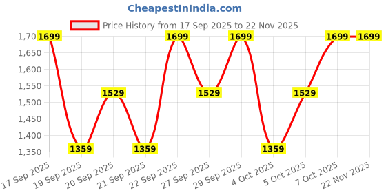 myntra.com H&M Seamless Light Shape Body h&m Price History Graph from 17 Sep 2025 to 22 Nov 2025