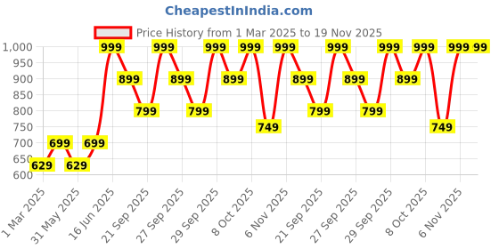 myntra.com H&M Seamless Padded Bralette h&m Price History Graph from 1 Mar 2025 to 19 Nov 2025