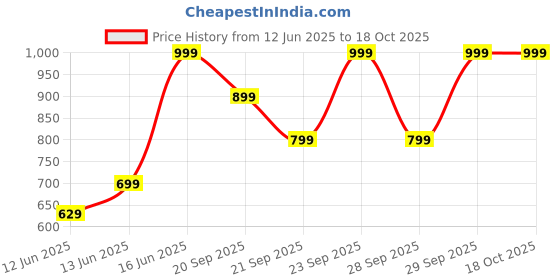 myntra.com H&M Seamless Padded Bralette h&m Price History Graph from 12 Jun 2025 to 18 Oct 2025