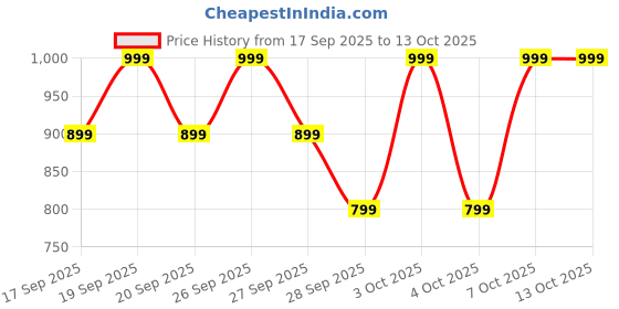 myntra.com H&M Seamless Padded Bralette h&m Price History Graph from 17 Sep 2025 to 13 Oct 2025