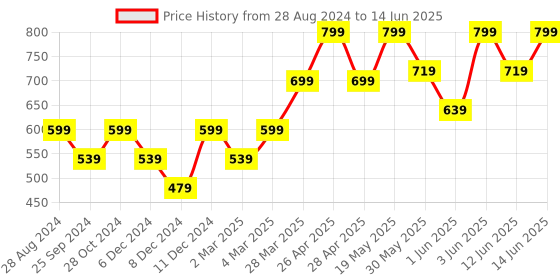myntra.com H&M Seamless Padded Soft Bra h&m Price History Graph from 28 Aug 2024 to 14 Jun 2025