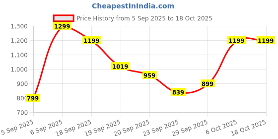 myntra.com H&M Seamless Padded Soft Bra h&m Price History Graph from 5 Sep 2025 to 18 Oct 2025