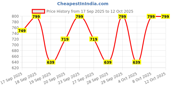 myntra.com H&M Seamless Padded Soft Bra h&m Price History Graph from 17 Sep 2025 to 12 Oct 2025