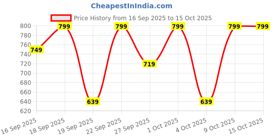 myntra.com H&M Seamless Padded Soft Bra h&m Price History Graph from 16 Sep 2025 to 14 Oct 2025