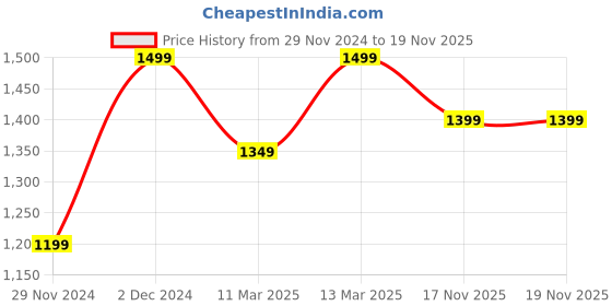myntra.com H&M Seamless Push-Up-Bra h&m Price History Graph from 29 Nov 2024 to 18 Nov 2025