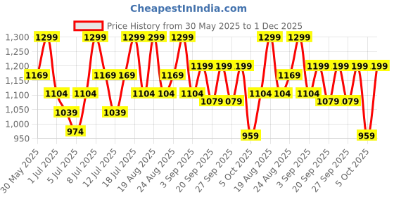 myntra.com H&M Seamless Sports Hotpants with DryMove h&m Price History Graph from 30 May 2025 to 1 Dec 2025