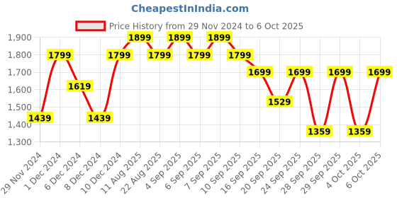 myntra.com H&M Seamless Super Push-Up Bra h&m Price History Graph from 29 Nov 2024 to 6 Oct 2025