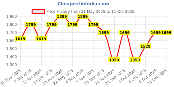 myntra.com H&M Seamless Super Push-Up Bra h&m Price History Graph from 31 May 2025 to 11 Oct 2025