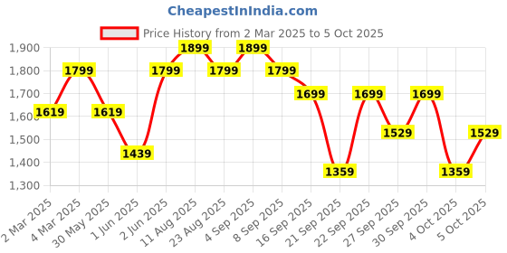 myntra.com H&M Seamless Super Push-Up Bra h&m Price History Graph from 2 Mar 2025 to 4 Oct 2025