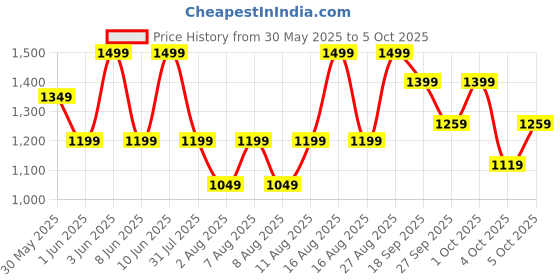 myntra.com H&M Seersucker Drawstring Trousers h&m Price History Graph from 30 May 2025 to 5 Oct 2025