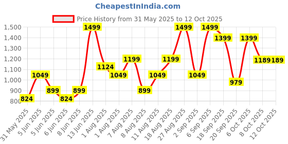 myntra.com H&M Seersucker Drawstring Trousers h&m Price History Graph from 31 May 2025 to 12 Oct 2025