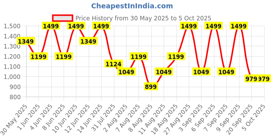 myntra.com H&M Seersucker Drawstring Trousers h&m Price History Graph from 30 May 2025 to 4 Oct 2025