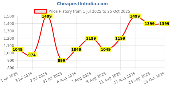 myntra.com H&M Seersucker Pull-On Shorts 1284896002 h&m Price History Graph from 1 Jul 2025 to 25 Oct 2025