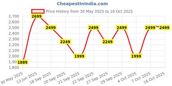 myntra.com H&M Seersucker Pyjamas h&m Price History Graph from 30 May 2025 to 16 Oct 2025