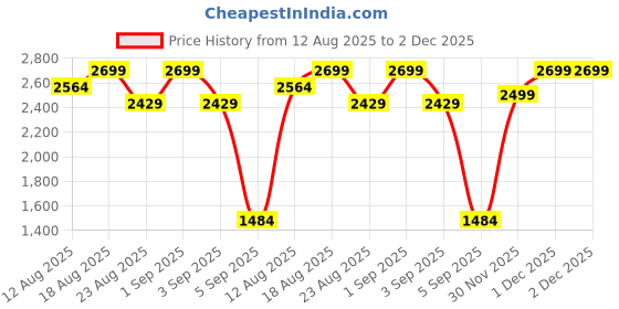 myntra.com H&M Seersucker Single Duvet Cover Set h&m Price History Graph from 12 Aug 2025 to 2 Dec 2025