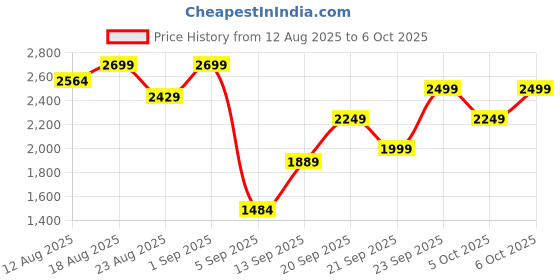 myntra.com H&M Seersucker Single Duvet Cover Set h&m Price History Graph from 12 Aug 2025 to 6 Oct 2025