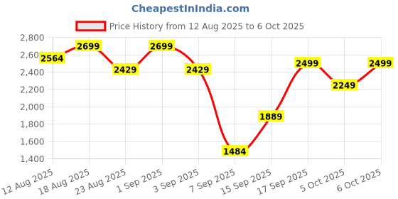 myntra.com H&M Seersucker Single Duvet Cover Set h&m Price History Graph from 12 Aug 2025 to 6 Oct 2025