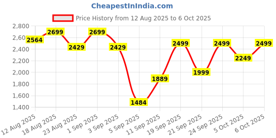 myntra.com H&M Seersucker Single Duvet Cover Set h&m Price History Graph from 12 Aug 2025 to 6 Oct 2025
