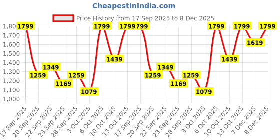 myntra.com H&M Seersucker Swim Shorts h&m Price History Graph from 17 Sep 2025 to 8 Dec 2025