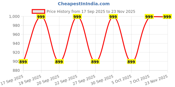 myntra.com H&M Self Adhesive Non Padded Bra h&m Price History Graph from 17 Sep 2025 to 22 Nov 2025