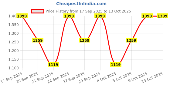 myntra.com H&M Self-Adhesive Push-Up Bra h&m Price History Graph from 17 Sep 2025 to 13 Oct 2025