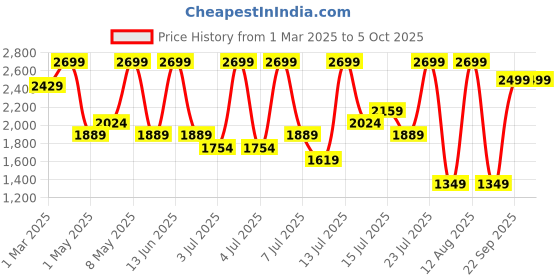 myntra.com H&M Sequined A-Line Dress h&m Price History Graph from 1 Mar 2025 to 4 Oct 2025