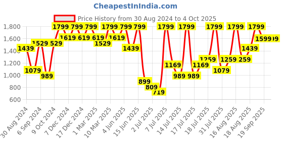 myntra.com H&M Sequined Body h&m Price History Graph from 30 Aug 2024 to 4 Oct 2025