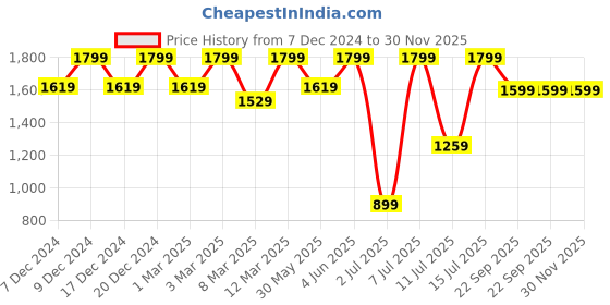 myntra.com H&M Sequined Bodysuit h&m Price History Graph from 7 Dec 2024 to 30 Nov 2025