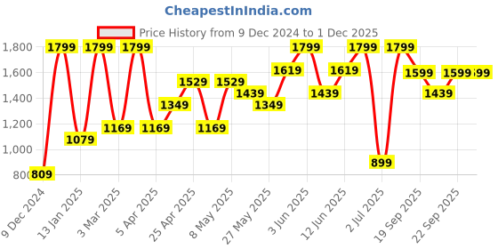 myntra.com H&M Sequined Bodysuit h&m Price History Graph from 9 Dec 2024 to 30 Nov 2025