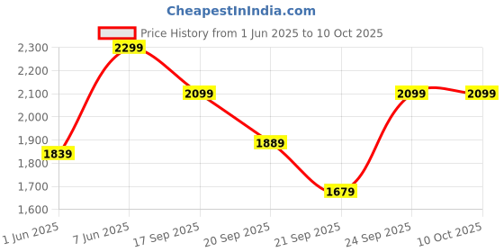 myntra.com H&M Sequined Bomber Jacket h&m Price History Graph from 1 Jun 2025 to 10 Oct 2025