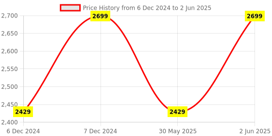 myntra.com H&M Sequined Bow-Front Jacket h&m Price History Graph from 6 Dec 2024 to 2 Jun 2025