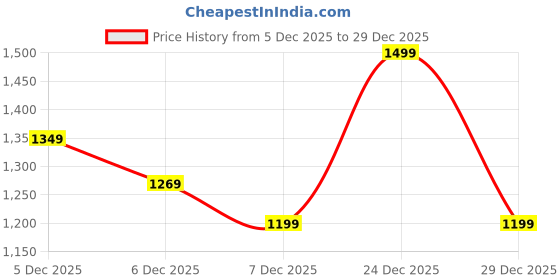 myntra.com H&M Sequined Skirt h&m Price History Graph from 5 Dec 2025 to 29 Dec 2025