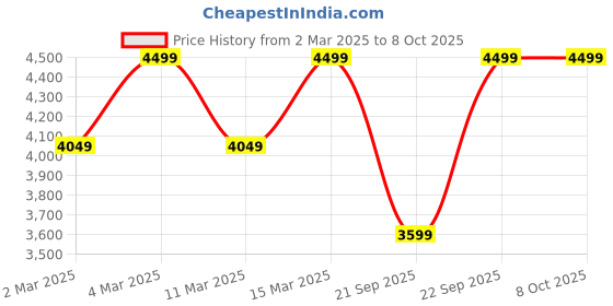 myntra.com H&M Sequined Trousers h&m Price History Graph from 2 Mar 2025 to 4 Oct 2025
