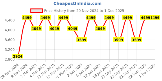 myntra.com H&M Sequined Trousers h&m Price History Graph from 29 Nov 2024 to 30 Nov 2025