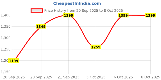 myntra.com H&M Sequined Tulle Skirt h&m Price History Graph from 20 Sep 2025 to 4 Oct 2025