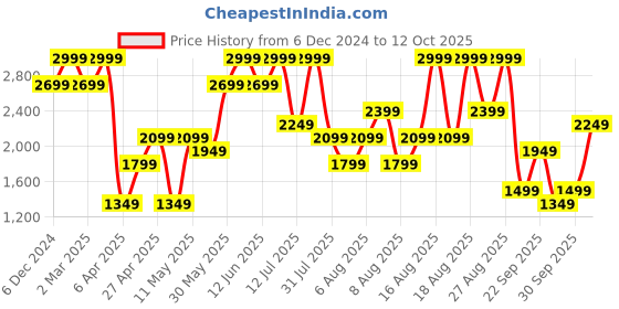 myntra.com H&M Sequined Wrap  Dress h&m Price History Graph from 6 Dec 2024 to 12 Oct 2025