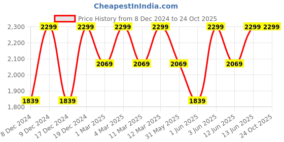 myntra.com H&M Sequined Wrap Skirts h&m Price History Graph from 8 Dec 2024 to 24 Oct 2025