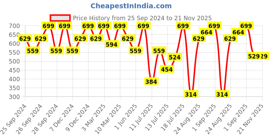 myntra.com H&M Set of 2 Black Solid Cotton Terry Guest Towels h&m Price History Graph from 25 Sep 2024 to 20 Nov 2025