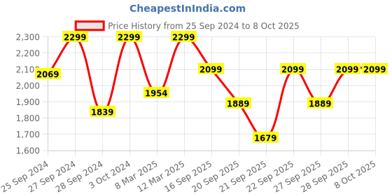 myntra.com H&M Set Of 2 Patterned Cotton Curtains h&m Price History Graph from 25 Sep 2024 to 8 Oct 2025
