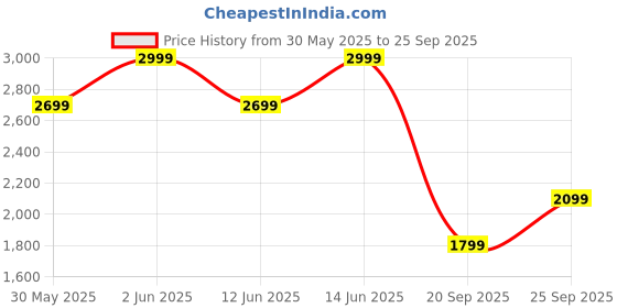 myntra.com H&M Sheer Embellished Skirt h&m Price History Graph from 30 May 2025 to 25 Sep 2025