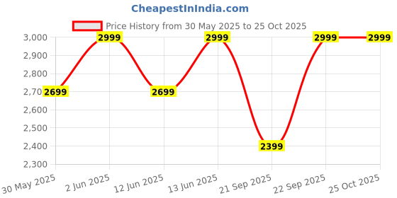 myntra.com H&M Sheer Pleated Skirt h&m Price History Graph from 30 May 2025 to 25 Oct 2025