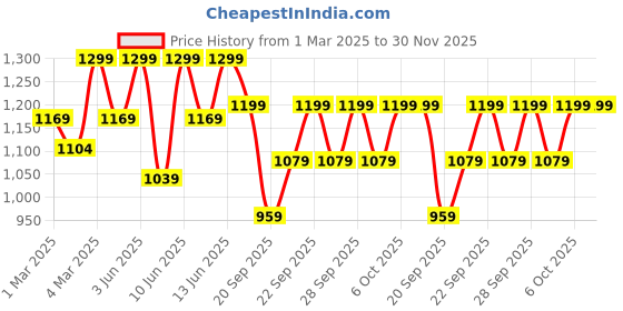 myntra.com H&M Sheer Satin Skirt h&m Price History Graph from 1 Mar 2025 to 30 Nov 2025
