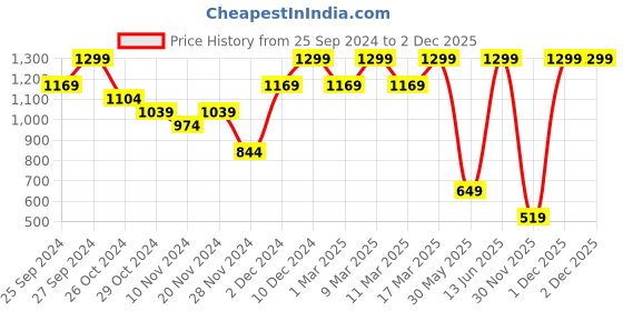 myntra.com H&M Shell-Shaped Earrings h&m Price History Graph from 25 Sep 2024 to 1 Dec 2025