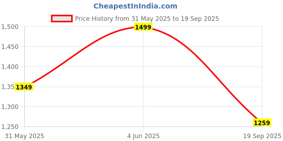 myntra.com H&M Shift Dress h&m Price History Graph from 31 May 2025 to 19 Sep 2025