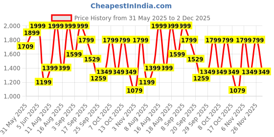 myntra.com H&M Shift Dress h&m Price History Graph from 31 May 2025 to 2 Dec 2025