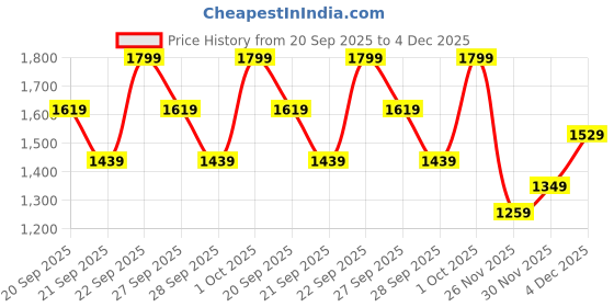 myntra.com H&M Shift Dress h&m Price History Graph from 20 Sep 2025 to 4 Dec 2025
