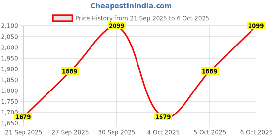 myntra.com H&M Shift Dress h&m Price History Graph from 21 Sep 2025 to 6 Oct 2025