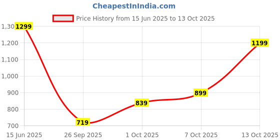 myntra.com H&M Shimmering Low-Back Vest Top h&m Price History Graph from 15 Jun 2025 to 13 Oct 2025